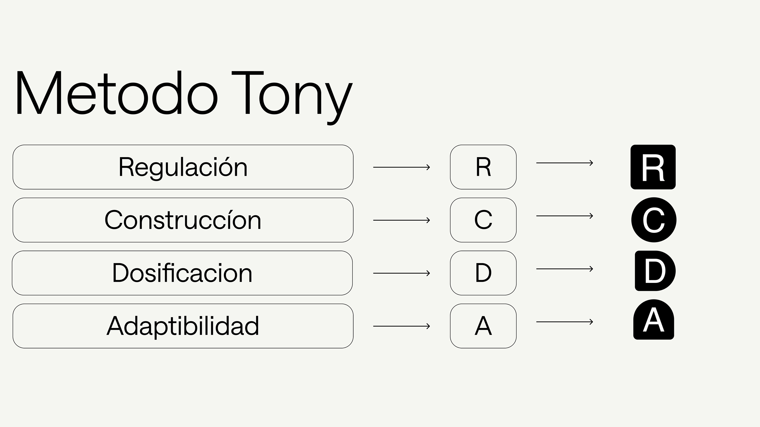 Metodo Tony brand system diagram showing the regulation, construction, dosage, and adaptability pillars becoming modular logo forms.